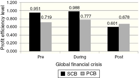 Global financial crisis, ownership and bank profit efficiency in the ...