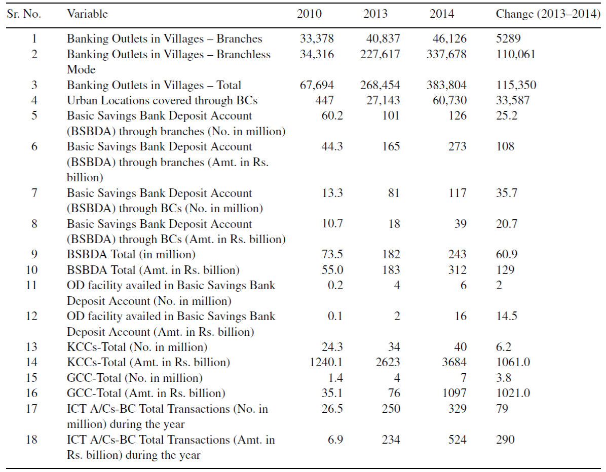 Role of banks in financial inclusion in India