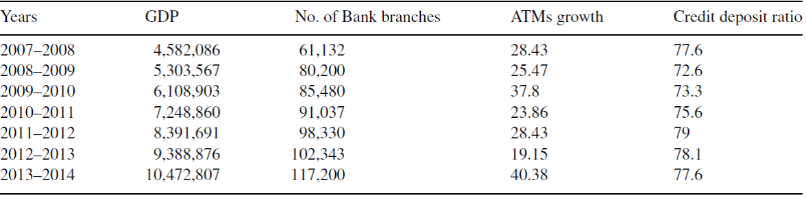 Role of banks in financial inclusion in India