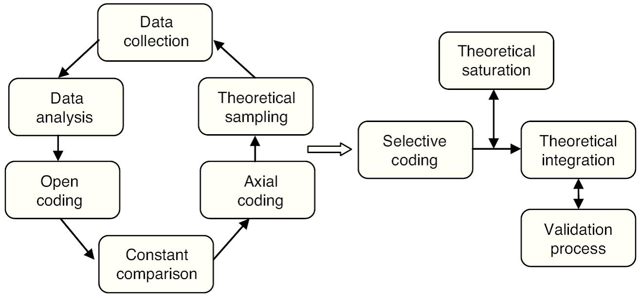 The construction process of grounded theory in administration