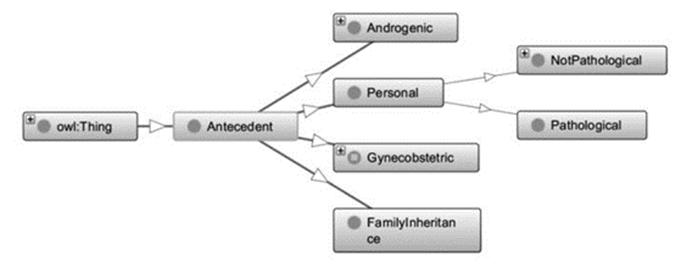 Methodology for ontology design and construction