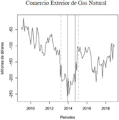 Los efectos de las reformas del mercado de gas natural en México sobre ...
