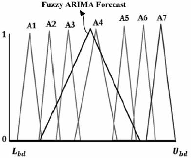 New hybrid fuzzy time series model: Forecasting the foreign exchange market