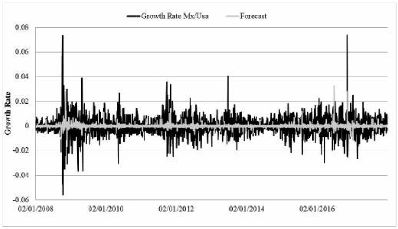 New hybrid fuzzy time series model: Forecasting the foreign exchange market