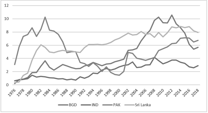 Nexus between remittance, trade openness and inequality in South Asian ...