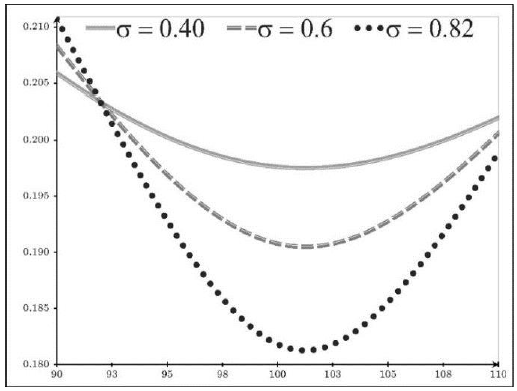 Parameter calibration of stochastic volatility Heston’s model ...