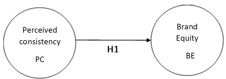
								Hypothetical model proposed for the research
							