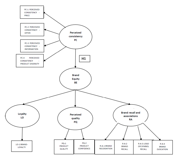
								Structural model, variables, and indicators
							