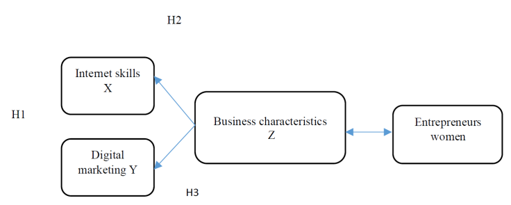 
							Conceptual model for the empirical study
						
