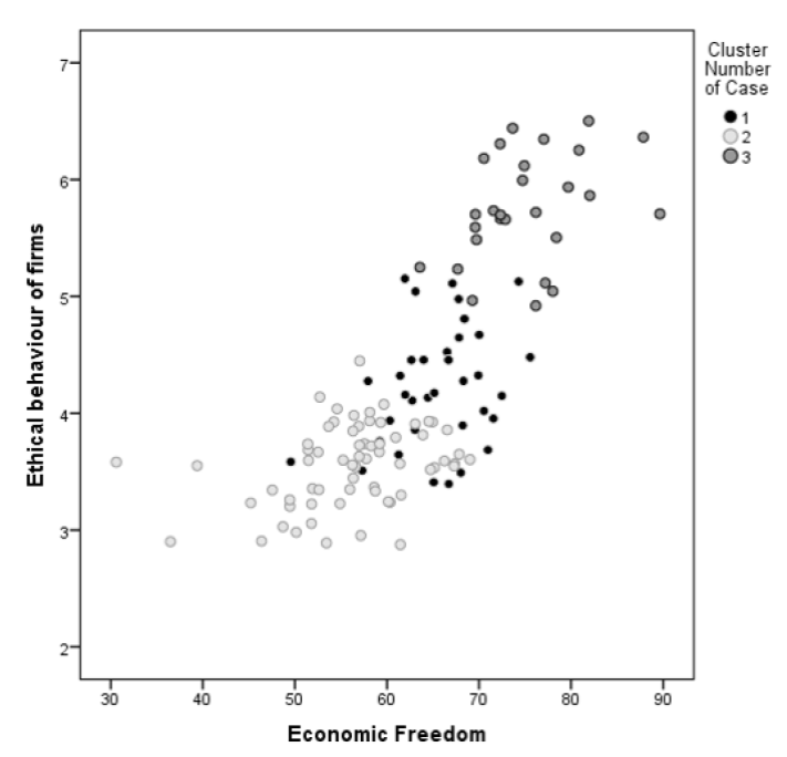Ethical behavior of firms and corruption in the public sector - a cluster analysis of worldwide ...