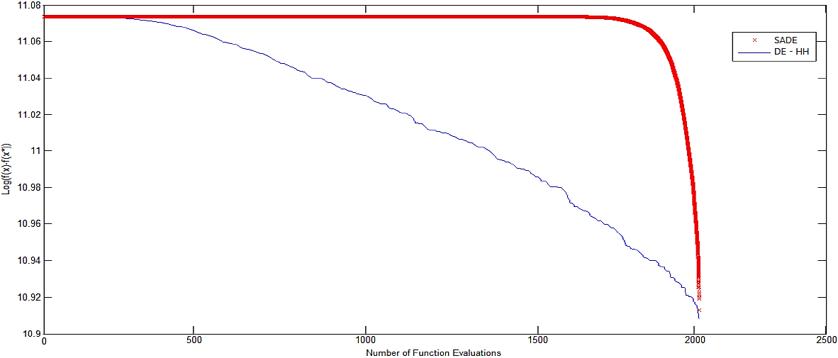 Self-Adaptive Differential Evolution Hyper-Heuristic with Applications ...