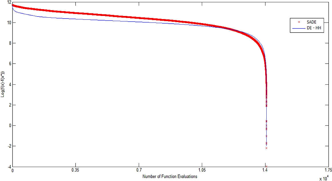 Self-Adaptive Differential Evolution Hyper-Heuristic with Applications ...