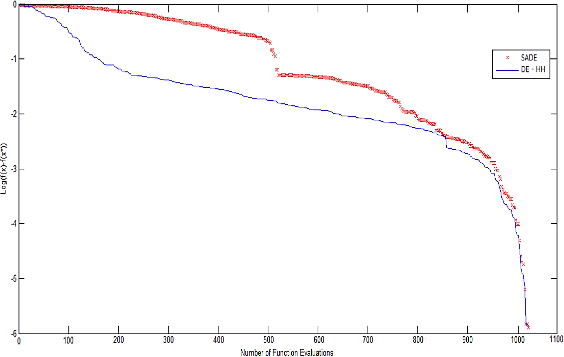 Self-Adaptive Differential Evolution Hyper-Heuristic with Applications ...
