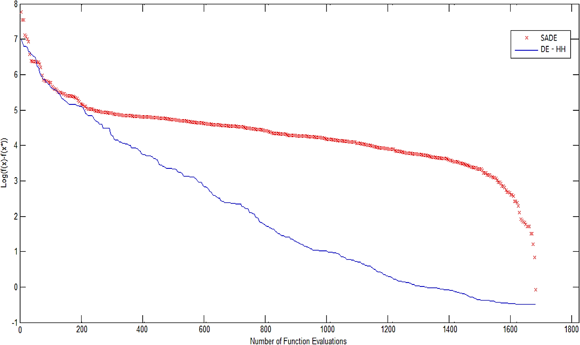 Self-Adaptive Differential Evolution Hyper-Heuristic with Applications ...