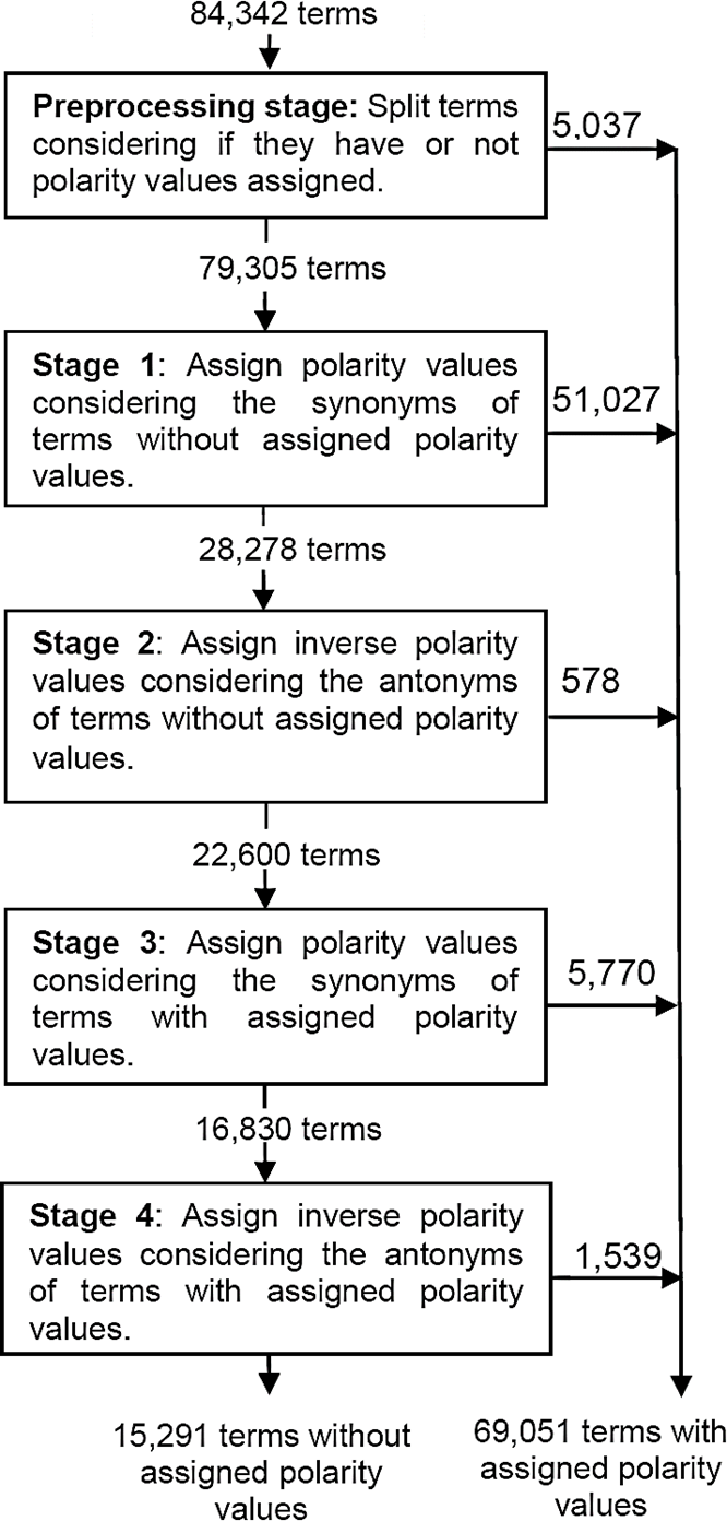 Unsupervised Opinion Polarity Detection based on New Lexical Resources