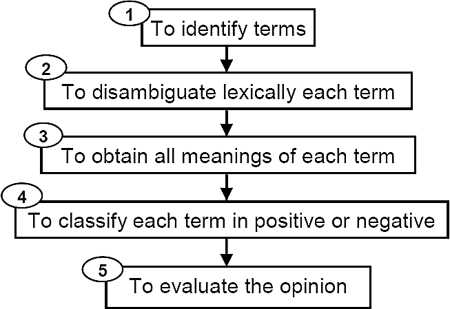 Unsupervised Opinion Polarity Detection based on New Lexical Resources