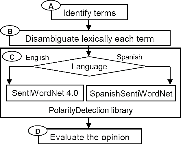 Unsupervised Opinion Polarity Detection based on New Lexical Resources