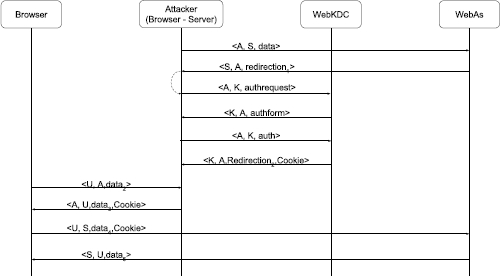 A Model Checker for the Verification of Browser Based Protocols