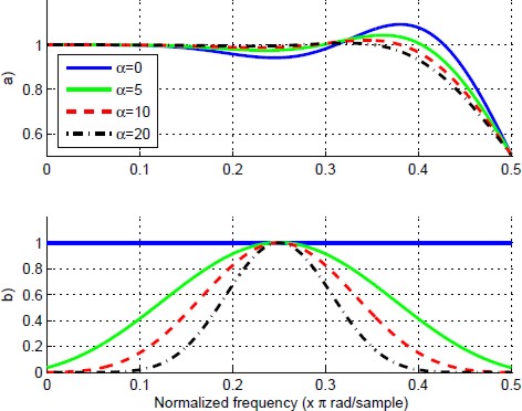 Design of Flat Halfband Filters With Sharp Transition and ...