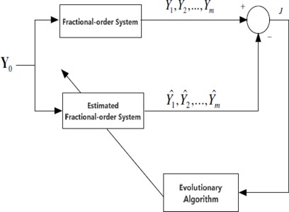 Parameter Estimation for Chaotic Fractional Systems by Using the Locust ...