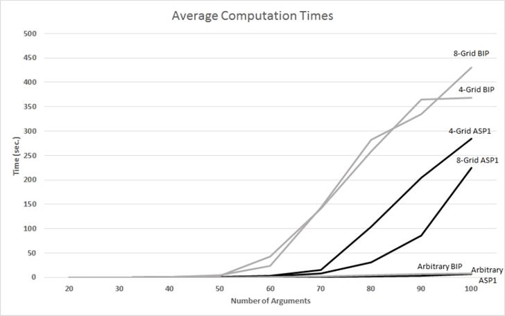 0-1 Integer Programming for Computing Semi-Stable Semantics of ...