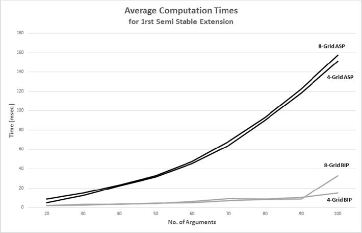 0-1 Integer Programming for Computing Semi-Stable Semantics of ...