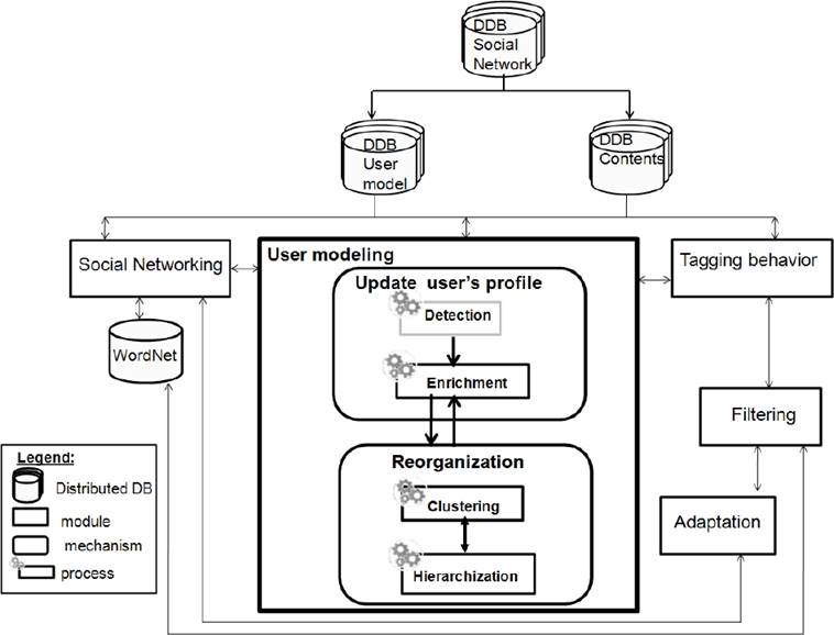 Semantic-based Reconstruction of User’s Interests in Distributed Systems