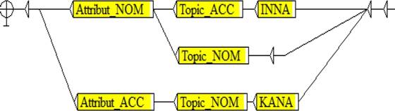 Parsing Arabic Nominal Sentences with Transducers to Annotate Corpora