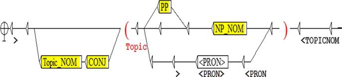 Parsing Arabic Nominal Sentences with Transducers to Annotate Corpora