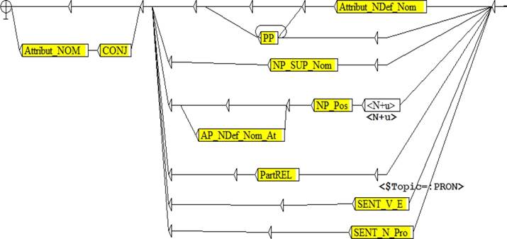 Parsing Arabic Nominal Sentences with Transducers to Annotate Corpora