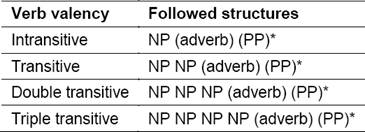 Parsing Arabic Nominal Sentences with Transducers to Annotate Corpora