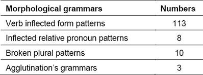 Parsing Arabic Nominal Sentences with Transducers to Annotate Corpora