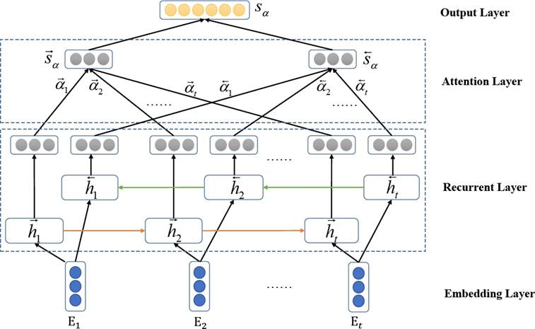 Hybrid Attention Networks for Chinese Short Text Classification