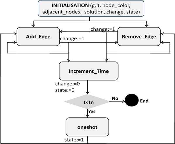 Proving Distributed Coloring of Forests in Dynamic Networks