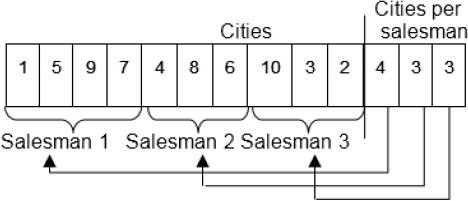 Man Sales Algorithm Genetic Algorithm for Solving Multiple Traveling Salesmen Problem using ...