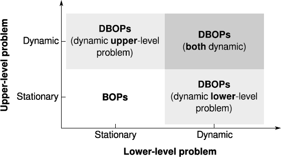 A Hybrid Approach for Solving Dynamic Bi-level Optimization Problems