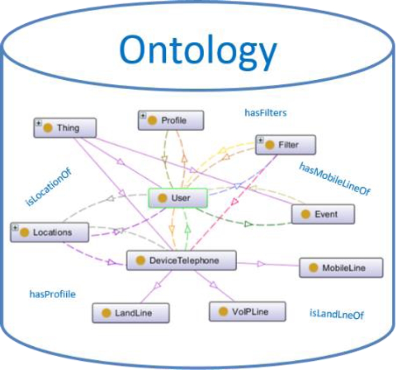 RESyS: Towards a Rule-based Recommender System based on Semantic Reasoning