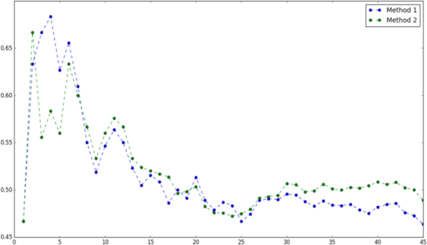 Semi Supervised Graph Based Keyword Extraction Using Lexical Chains And