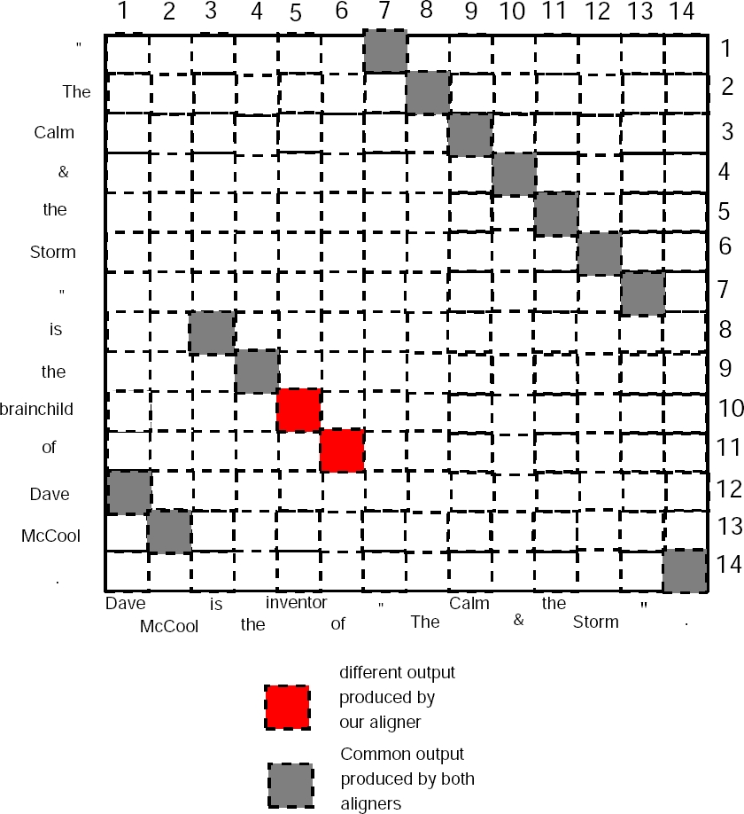 Feature Extraction for Token Based Word Alignment for Question ...
