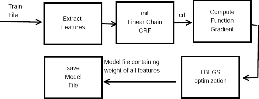 Feature Extraction for Token Based Word Alignment for Question ...
