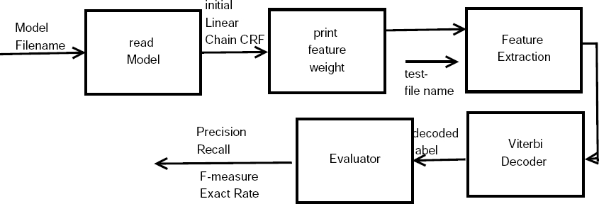 Feature Extraction for Token Based Word Alignment for Question ...