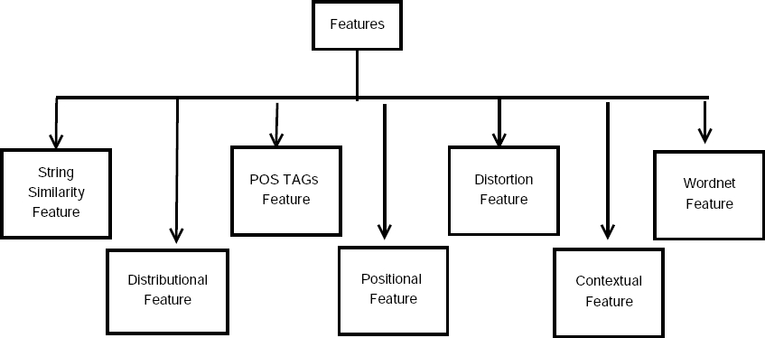 Feature Extraction for Token Based Word Alignment for Question ...