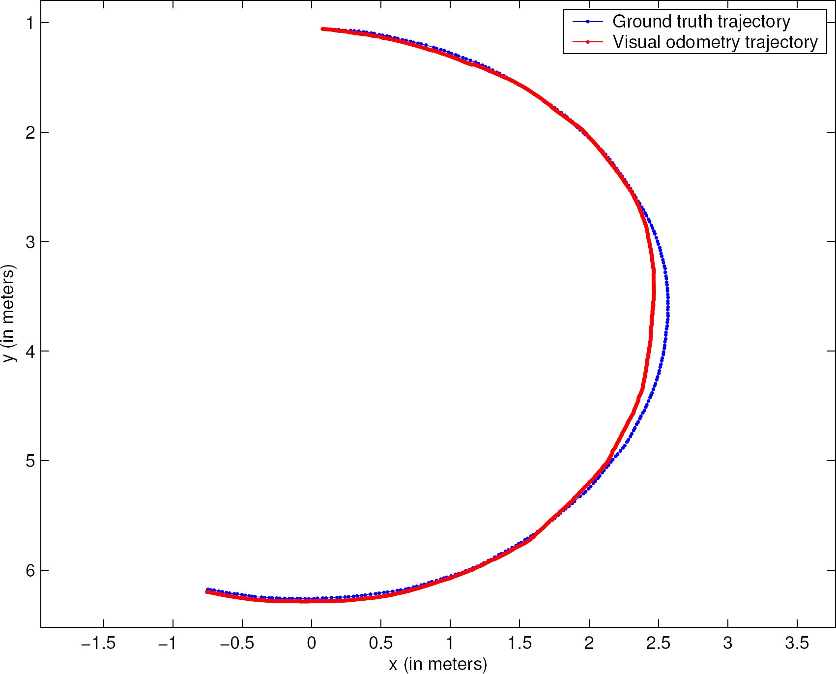 Experimental Results of Testing a Direct Monocular Visual Odometry ...