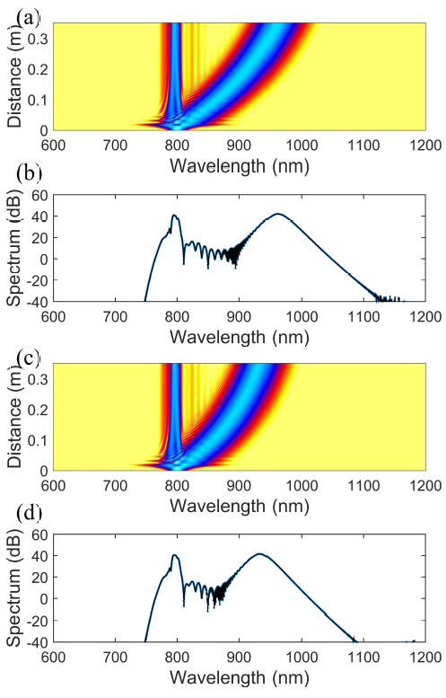 Basic Emergence of Nonlinearities and its Effect on Supercontinuum ...