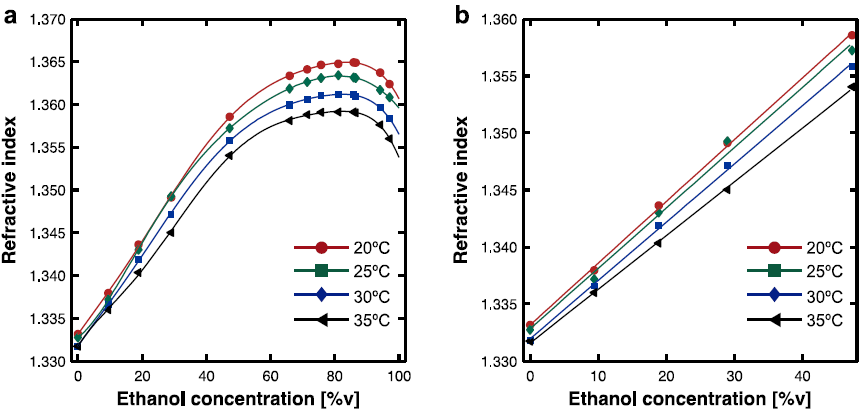 Detection of Ethanol Concentration using a Generic Optical Sensor Platform