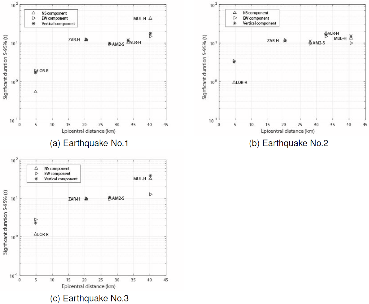 Analysis of the Key Features of the Seismic Actions due to the Three ...