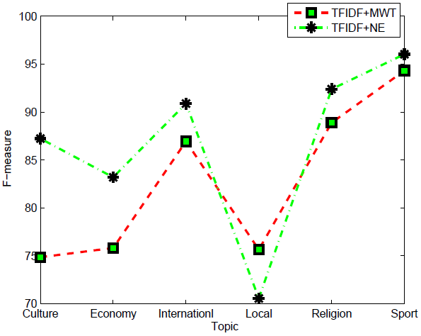 A Comparative Study on Text Representation Models for Topic Detection ...
