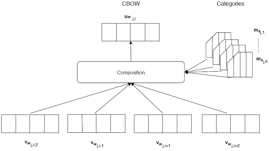 Enriching Word Embeddings with Global Information and Testing on Highly ...