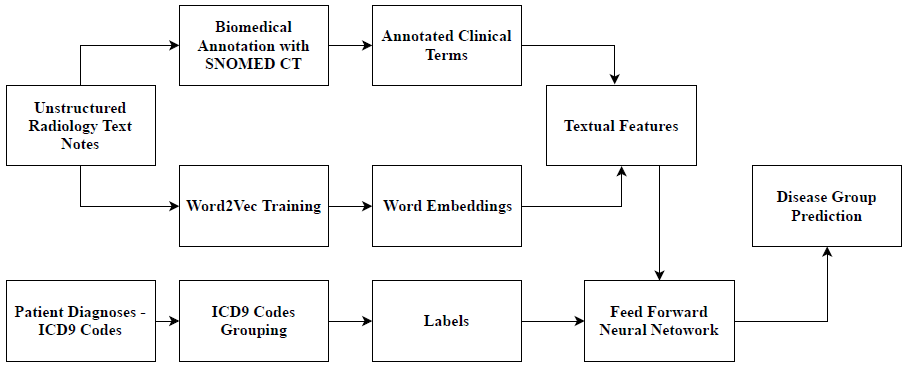 Ontology-driven Text Feature Modeling for Disease Prediction using ...