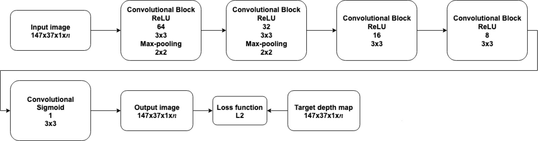 Single-Stage Refinement CNN for Depth Estimation in Monocular Images